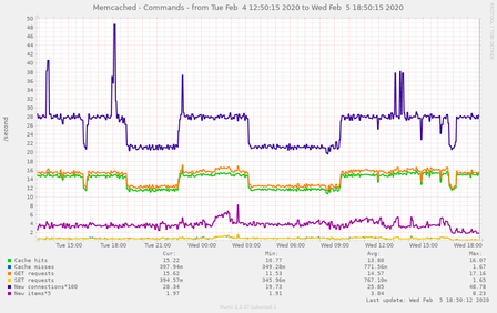 memcached_rates-pinpoint=1580849415,1580957415.png